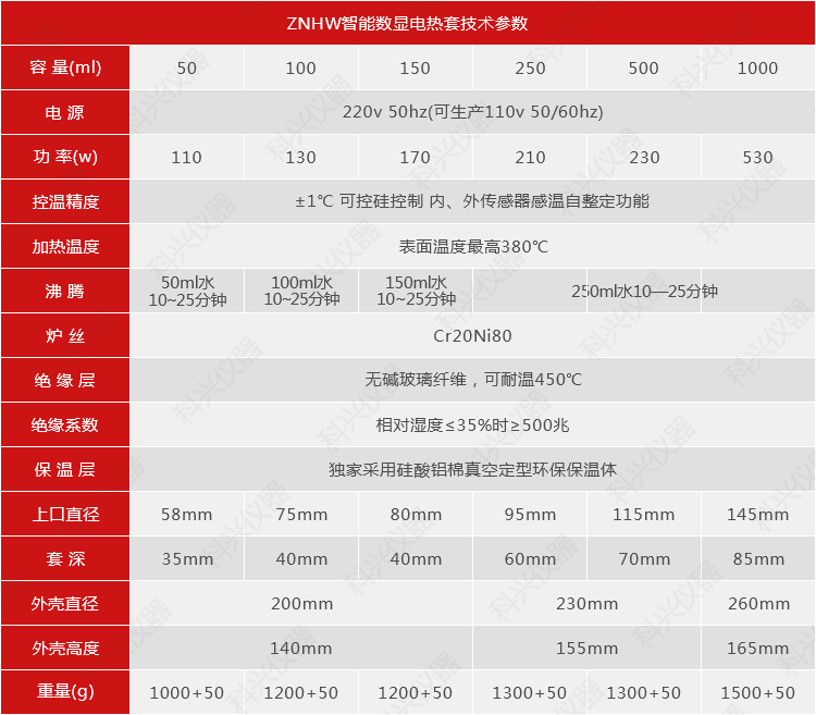 ZNHW智能數顯電熱套技術參數(50~1000mm).png